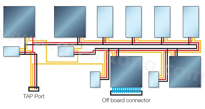 邊界掃描鏈依序連接PCB上具有JTAG功能的元件，從而進行測試存取以執(zhí)行連接與功能測試