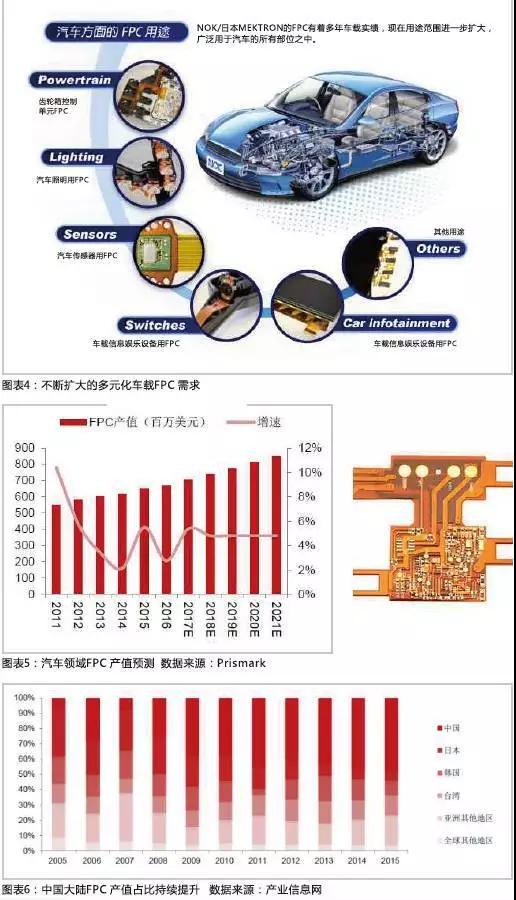 2016年，全球汽車產量達到9498萬輛，汽車電子市場規(guī)模約2400億美元，占整車價值比例約為35%，未來隨著汽車自動化、聯網化、電動化趨勢的加深，汽車電子占整車成本的比例有望超過50%。FPC板在汽車中的應用將得到進一步普及，促進FPC產值大幅提高。