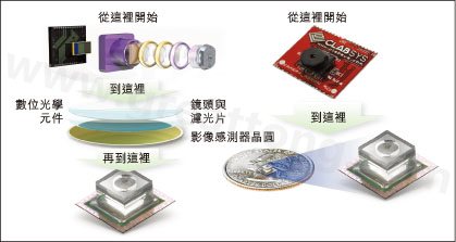 圖1：使用Tessera公司Shellcase技術(shù)在晶圓級(jí)建構(gòu)光學(xué)元件。