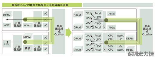當(dāng)系統(tǒng)只包含一個運算系統(tǒng)時，系統(tǒng)級的通訊串流數(shù)目很有限。在多核心SoC中，由于每個核心分別處理各自的通訊串流，有可能實現(xiàn)每晶片多個通訊串流