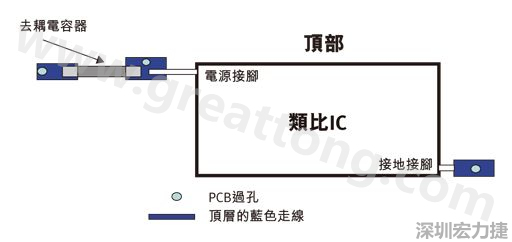 圖1：一個印刷電路板(PCB)布局、IC和電容器。