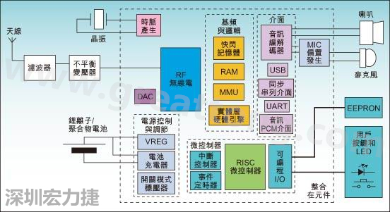圖1：通用耳機(jī)參考設(shè)計(jì)功能結(jié)構(gòu)圖。