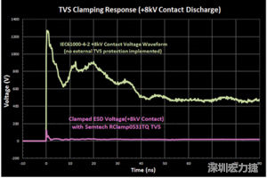 圖3：增加瞬態(tài)電壓抑制可以顯著降低鉗位電壓，從而保護敏感的IC。