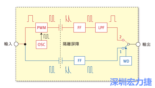  圖1：電容式數(shù)位隔離器簡明示意圖。