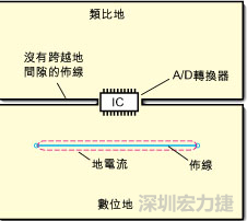 如圖3中所示，將地分割開，在A/D轉(zhuǎn)換器下面把類比地和數(shù)位地部份連接在一起。采取該方法時，必須保証兩個地之間的連接橋?qū)挾扰cIC等寬，并且任何信號線都不能跨越分割間隙。