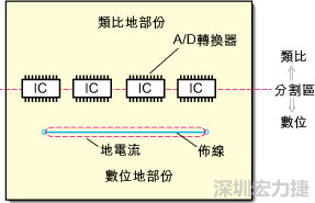 在有些情況下，將類比電源以PCB連接線而不是一個面來設(shè)計可以避免電源面的分割問題。