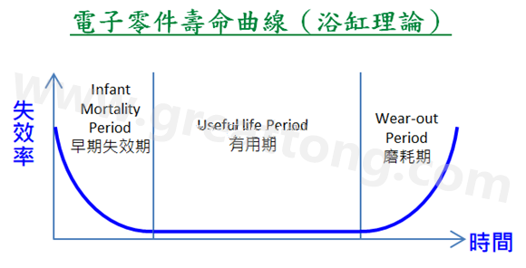 電子零件壽命曲線(浴缸理論)，何謂ESS(Environmental Stress Screening)環(huán)境應(yīng)力篩選？