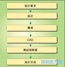 圖1：典型的電路板開發(fā)流程圖。