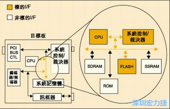 圖4：測試實(shí)例的功能塊包括PCI匯流排控制器、裁決器和訊框器/解訊框器。