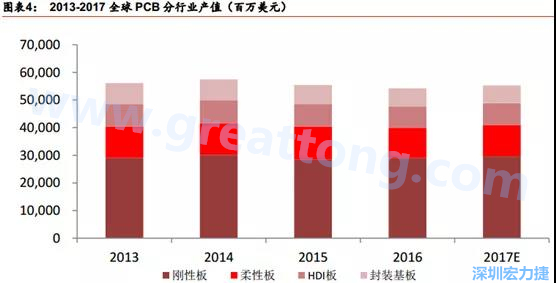 根據(jù) Prismark 的預計，從 2016-2021 年 6 年復合增長率來看，增速最高的是柔性板 3%，其次是 HDI 板 2.8%，多層板 2.4%，單/雙面板 1.5%，封裝基板 0.1%。 需求偏重高階產(chǎn)品， FPC、 HDI 板、多層板增速領(lǐng)先 。