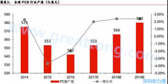 預計 2018 年 PCB 產(chǎn)業(yè)同比成長 2%達到 560 億美金，中國目前產(chǎn)值占50%的份額。