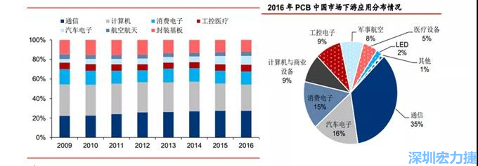 下游核心需求集中在，通信、電子、汽車、計算機等領(lǐng)域。