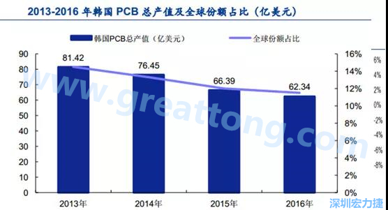 韓國三星、 LG 等企業(yè)極大帶動了本土消費電子產(chǎn)業(yè)鏈的崛起；韓國 PCB 企業(yè)的全產(chǎn)業(yè)鏈覆蓋，從設(shè)備材料到制造環(huán)節(jié)，國產(chǎn)化率非常高;不斷從日本、美國引進領(lǐng)先技術(shù)