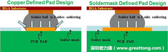 假設SMD與NSMD焊墊設計裸露出來的面積是一樣的，那么NSMD焊墊的焊接能力應該會比SMD焊墊來得優(yōu)，之前說過了，這是因為NSMD焊墊在焊錫時會連焊墊的側(cè)壁一起吃到錫，而SMD焊墊則沒有側(cè)壁。（NSMD又稱為銅箔定義焊墊「Copper Defined pad」）