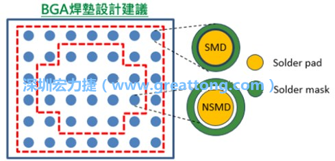 其他的焊墊則設計成NSMD焊墊，給予訊號更多的走線空間。
