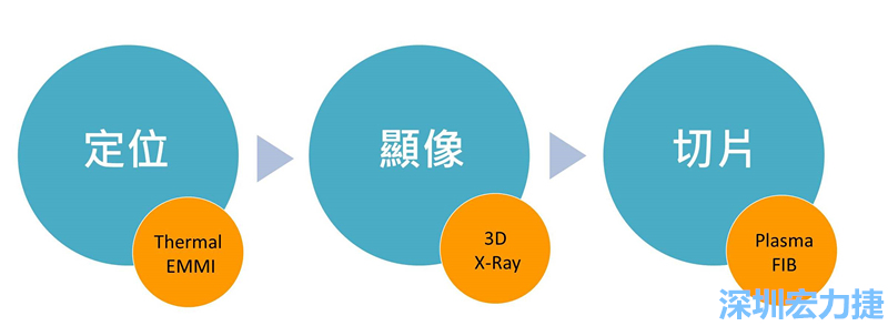 PCBA可靠度測試后，元件高電阻值異常，失效點如何找？
