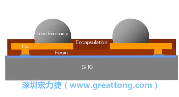 WLP、WLCSP元件的焊點(diǎn)間距相當(dāng)小，不同的焊墊設(shè)計(jì)也會(huì)左右焊點(diǎn)間的走線寬度限制，設(shè)計(jì)PCB時(shí)限制較多。