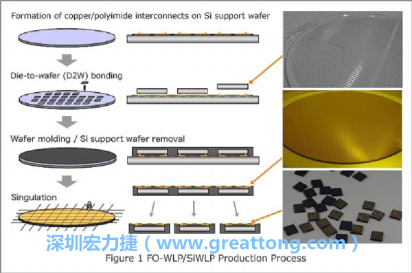 WLP為在晶圓階段即進(jìn)行元件封裝，因此無常規(guī)IC的引腳、封裝體填膠等空間需求，元件尺寸可以做到晶粒大小，因此PCB設(shè)計(jì)挑戰(zhàn)更大。