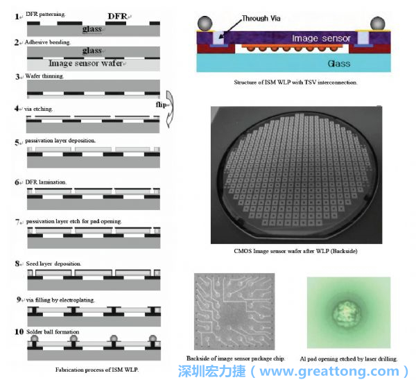 Samsung采用WLP形式制作的image sensor，直接利用晶圓級(jí)封裝大幅縮減元件尺寸，元件可做到極薄與最小占位面積。