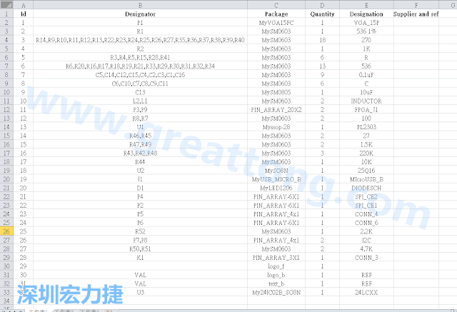 按"下一步"完成后，此Excel 檔就是一個(gè)標(biāo)示清楚的BOM零件清單了， 有規(guī)格、數(shù)量及用在那裡 (Ref)。如果再新增一欄Price ，加總所有 Quantity x Price， 就可以算出 BOM Cost 了。