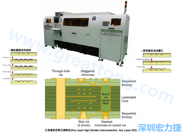 HDI&Anylayer HDI制程使用雷射鉆孔機(jī)臺(tái)。