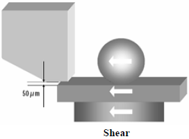 這份報(bào)告基本上采用了推力(Shear-test)及拉力(Pull-test)兩種測(cè)試方法，但深圳宏力捷這里只取其推力的報(bào)告，有興趣的讀者可以在網(wǎng)絡(luò)上找一下這份原文的報(bào)告，而這里的推力實(shí)際為錫球側(cè)向的剪切力(Shear)，如左圖的測(cè)試方法。