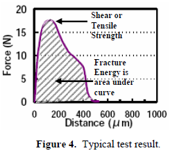 這份報(bào)告卻是以錫球的「破裂強(qiáng)度(Fracture Energy)」來計(jì)算其焊接強(qiáng)度的，因?yàn)楫?dāng)最大剪切力出現(xiàn)時(shí)錫球還不一定整顆完全掉落下來，有些可能只是裂開一部分，但推力的最大值已經(jīng)求出，所以僅計(jì)算最大剪切力來代替焊錫強(qiáng)度會(huì)有點(diǎn)失真，應(yīng)該要計(jì)算其整個(gè)剪切力與距離所形成的封閉區(qū)域面積（上圖）才比較能代表焊接強(qiáng)度。