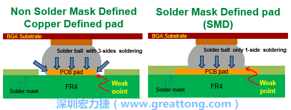 你知道什么是SMD(Solder-Mask Defined)與NSMD(Non-Solder-Mask-Defined)焊墊/焊盤設(shè)計(jì)嗎？SMD與NSMD的焊墊設(shè)計(jì)各有什么優(yōu)缺點(diǎn)？