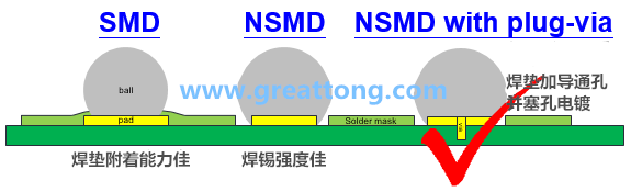 深圳宏力捷認(rèn)為BGA最好的焊墊設(shè)計(jì)建議為【NSMD+plugged-via(塞孔)】，這里的via是micro-via并使用鍍銅填孔制程，所以實(shí)驗(yàn)中也加入了via-in-pad并填孔的參數(shù)。