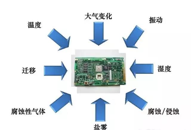 常見(jiàn)的環(huán)境因素如濕度、粉塵、鹽霧、霉菌等會(huì)引起的PCBA各種失效問(wèn)題產(chǎn)生