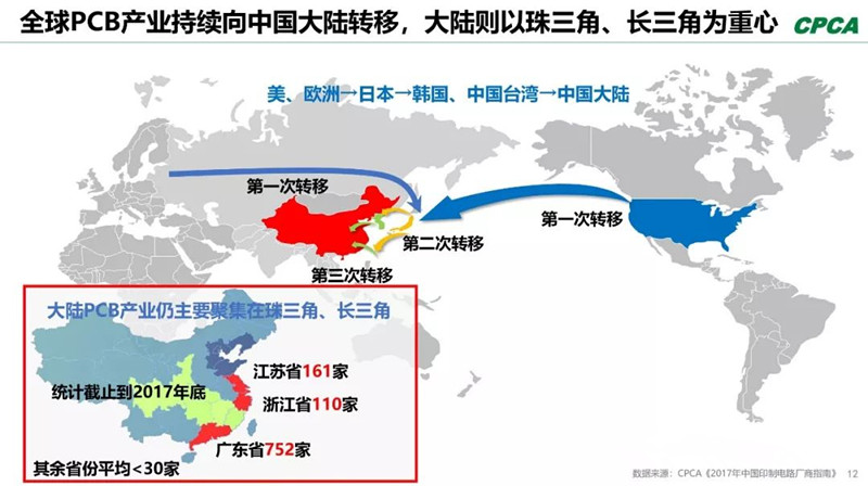 全球產(chǎn)業(yè)向中國轉(zhuǎn)移，本土PCB產(chǎn)業(yè)鏈實(shí)現(xiàn)崛起，打造了黃金十年。