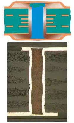 樹(shù)脂塞孔（電鍍封孔）是指對(duì)過(guò)孔做填平處理并使其表面完全金屬化，表面銅鍍層厚度需要至少達(dá)到IPC 2級(jí)標(biāo)準(zhǔn)的5 μm，或3級(jí)標(biāo)準(zhǔn)的12 μm。