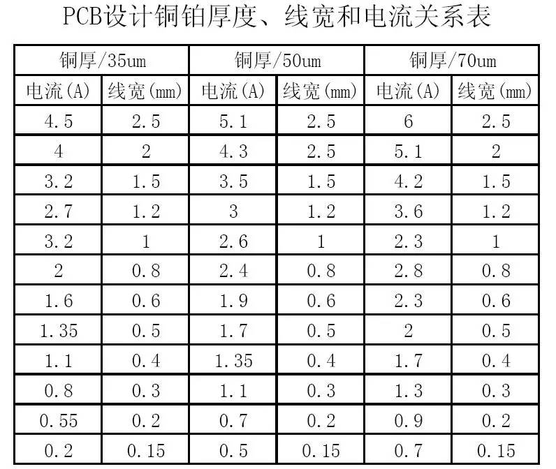 PCB設(shè)計(jì)銅鉑厚度、線(xiàn)寬和電流關(guān)系表