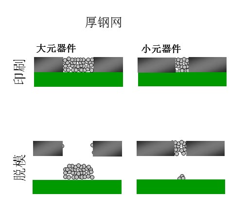 如果鋼網(wǎng)開(kāi)孔面積比率達(dá)不到要求（鋼網(wǎng)太厚），就會(huì)出現(xiàn)下圖的情況