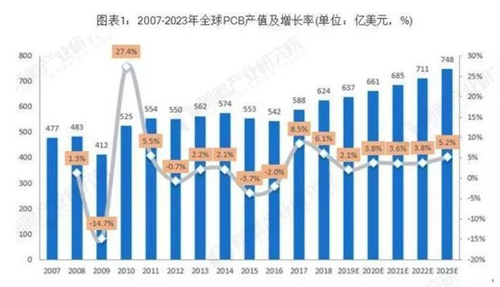 據(jù)Prismark預(yù)測(cè)，未來(lái)五年全球PCB市場(chǎng)將保持溫和增長(zhǎng)，物聯(lián)網(wǎng)、汽車電子、工業(yè)4.0、云端服務(wù)器、存儲(chǔ)設(shè)備等將成為驅(qū)動(dòng)PCB需求增長(zhǎng)的新方向。