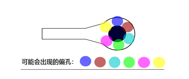 合過(guò)程中 芯板1、芯板2 壓合時(shí)可能會(huì)有 ≤0.05mm的偏差，壓合后內(nèi)層孔也會(huì)出現(xiàn)360°無(wú)規(guī)律的偏差
