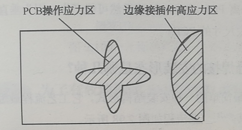 PCB的翹曲應(yīng)力集中區(qū)、近接插件的安裝應(yīng)力集中區(qū)