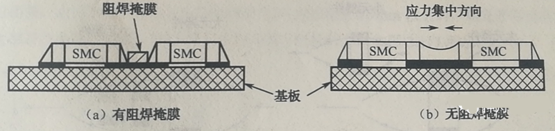 當有兩個以上靠得很近的SMD，其焊盤共用一條導線時，應(yīng)用阻焊將其分開，以免焊料收縮時產(chǎn)生應(yīng)力使SMD移位或者拉裂