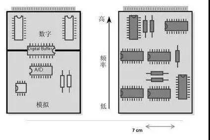 圖1（左）將數(shù)字開關(guān)動作與模擬電路隔離開，將電路的數(shù)字和模擬部分分開。 （右）高頻和低頻應盡可能分開。高頻組件應靠近電路板的連接器。