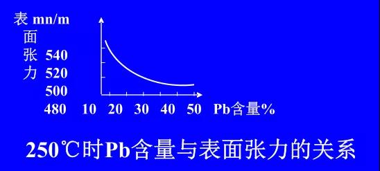 在Sn-PbPCBA焊料中增加鉛的含量，當(dāng)Pb的含量達到37％時，表面張力明顯減小