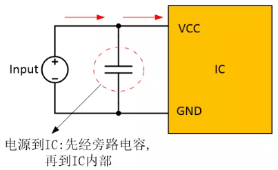  在電源和IC之間添加旁路電容器，以確保穩(wěn)定的輸入電壓并濾除高頻噪聲。