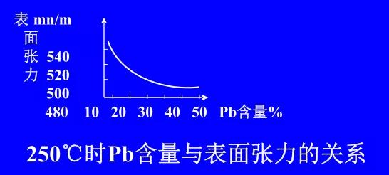 在Sn-Pb焊料中增加鉛的含量，當(dāng)Pb的含量達(dá)到37％時，表面張力明顯減小。